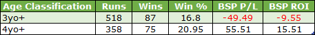Table of performance by age: 3yo+ with 518 runs, 87 wins (16.8%), BSP P/L -49.49, ROI -9.55; 4yo+ with 358 runs, 75 wins (20.95%), BSP P/L 55.51, ROI 15.51.