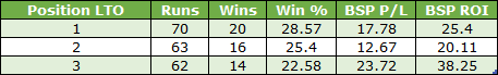 Table of top-3 positions with columns for Runs, Wins, Win%, BSP P/L, and BSP ROI. Row 1 shows 70 runs, 20 wins (28.57%), BSP P/L 25.4 and corresponding BSP ROI; Row 2 shows 63 runs, 16 wins (25.4%), BSP P/L 12.67 and ROI; Row 3 shows 62 runs, 14 wins (22.58%), BSP P/L 23.72 and ROI value.
