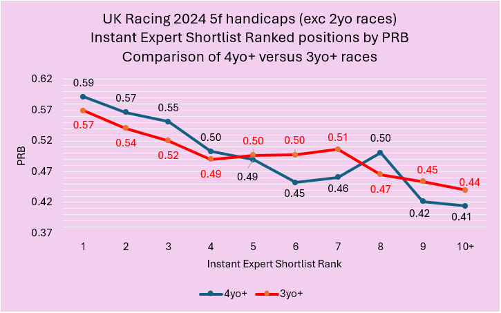 Line chart comparing PRB by Instant Expert shortlist rank for 4yo+ (blue) vs 3yo+ (red); blue generally declines from ~0.59 to ~0.41, red from ~0.57 to ~0.44.
