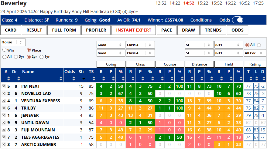 Screenshot of a Beverly horse racing odds table showing horses, odds, and form data with columns for #, Dr, Name, Odds, R, P, and percentage indicators.