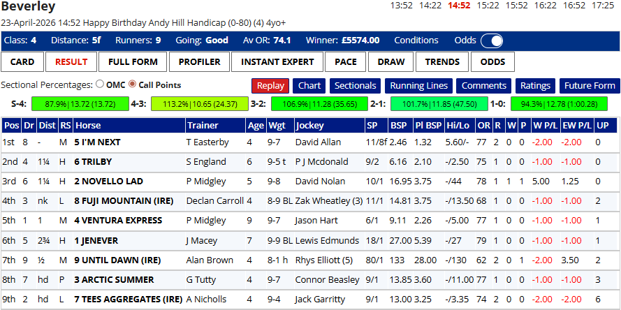 Beverley racecard showing horse lineup, trainers and jockeys with weights and odds for the race.