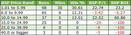 Table titled 'BSP Price Band' listing six bands with columns Runs, Wins, Win %, BSP P/L, and BSP ROI. Band ranges and values: 1.01 to 5.99 (98, 30, 30.61%, 22.74, 23.2%), 6.0 to 9.99 (65, 8, 12.31%, -3.42, -5.27%), 10.0 to 14.99 (37, 5, 13.51%, 22.52, 60.86%), 15.0 to 24.99 (25, 0, -25%, -25, -100%), 25.0 to 39.99 (9, 0, -9%, -9, -100%), 40.0 or bigger (3, 0, -3%, -3, -100%).