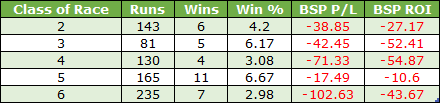 A table comparing lowly rated Instant Expert horses by race classes 2 through 6 with runs, wins, win percentage, starting price profit/loss, and starting price return on investment.