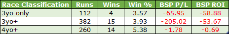 Table comparing race classifications by age: 3yo only, 3yo+, and 4yo+. Columns are Runs, Wins, Win%, BSP P/L, and BSP ROI. Shows 3yo only: 112 runs, 4 wins, 3.57% win; 3yo+: 382 runs, 15 wins, 3.93% win; 4yo+: 260 runs, 14 wins, 5.38% win, with BSP P/L and BSP ROI values (red, negative) in the last two columns.