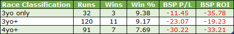 Race Classification table: 3 groups—3yo only, 3yo+, and 4yo+—with Runs, Wins, Win %, BSP P/L, and BSP ROI. 3yo only: 32 runs, 3 wins, 9.38% win rate, BSP P/L negative, BSP ROI negative. 3yo+: 120 runs, 11 wins, 9.17% win rate, BSP P/L -23.07, BSP ROI -19.23. 4yo+: 91 runs, 7 wins, 7.69% win rate, BSP P/L -30.22, BSP ROI -33.21.