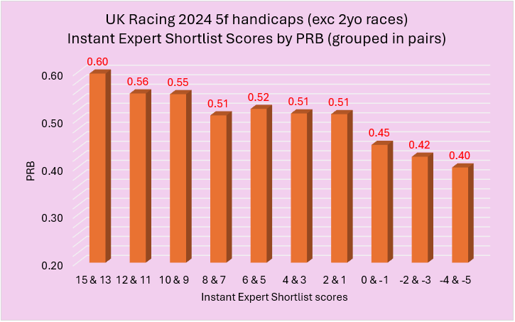Bar chart showing Instant Expert Shortlist PRB scores for UK Racing 2024 5f handicaps (paired ranks). Highest score 0.60 for 15 & 13, decreasing to 0.40 for -4 & -5.