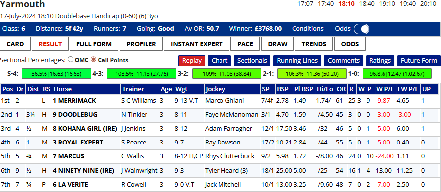Yarmouth 18:10 Handicap form: table of runners with horse, trainer, age, weight, jockey, and race details.