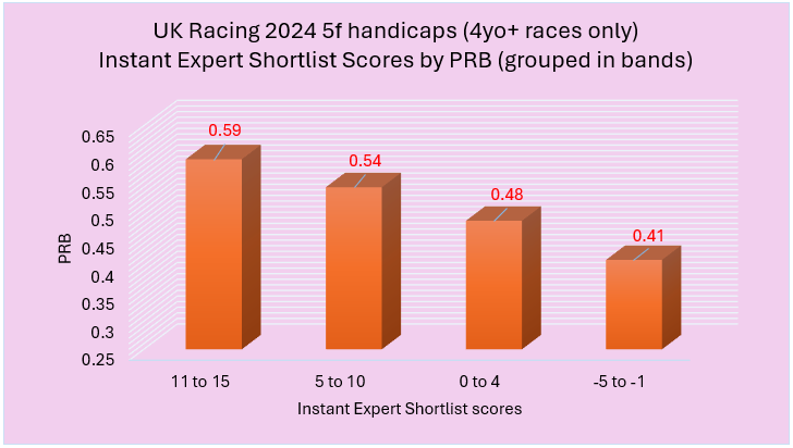 Bar chart of PRB by Instant Expert Shortlist score bands: 11–15 = 0.59, 5–10 = 0.54, 0–4 = 0.48, −5 to −1 = 0.41.