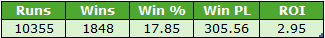 Stats table: Runs 103,555; Wins 1,848; Win% 17.85; Win PL 305.56; ROI 2.95.