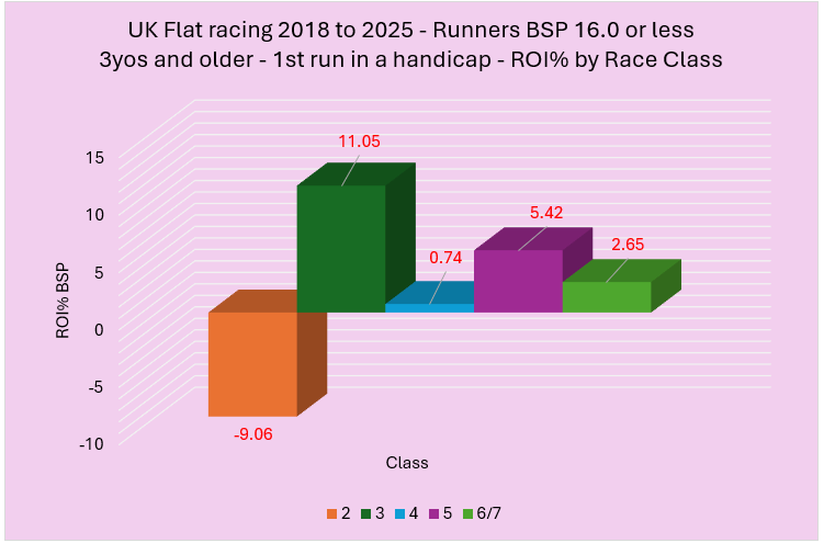 ROI% by race class (UK flat racing 2018–2025; runners BSP 16.0 or less; 3yo+ on first handicap). Class 2–6/7 bars show values: -9.06, 11.05, 0.74, 5.42, 2.65.