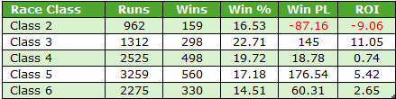 Table of race class performance from Class 2 to Class 6 showing Runs, Wins, Win%, Win PL, and ROI; e.g., Class 2: 962 runs, 159 wins (16.53%), Win PL -87.16, ROI -9.06.