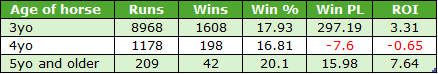Table comparing horse ages (3y, 4y, 5y and older) with Runs, Wins, Win %, Win PL, ROI. 3y: 8968 runs, 1608 wins, 17.93% win, Win PL 297.19, ROI 3.31. 4y: 1178 runs, 198 wins, 16.81% win, Win PL -7.6, ROI -0.65. 5y and older: 209 runs, 42 wins, 20.1% win, Win PL 15.98, ROI 7.64.