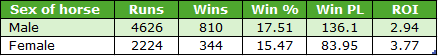 Table of horse statistics by sex: Male — 4626 runs, 810 wins, win% 17.51, Win PL 136.1, ROI 2.94; Female — 2224 runs, 344 wins, win% 15.47, Win PL 83.95, ROI 3.77.