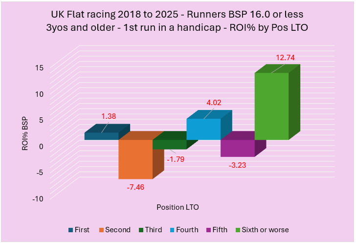 Bar chart of ROI% by finish position (First to Sixth or worse) for UK flat racing handicap debuts, 2018–2025; shows positive and negative ROI values, up to 12.74% and -7.46%.
