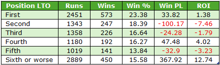 Table listing six positions (First to Sixth or worse) with Runs, Wins, Win%, Win PL, and ROI; First row notes 2451 runs, 573 wins, 23.38% win rate, 33.82 Win PL, ROI 1.38.
