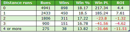 Table summarizing performance by distance runs. Distances: 0, 1, 2, 3, 4 or more. Columns: Runs, Wins, Win %, Win PL, ROI. Example rows: 0: 4,941 runs, 898 wins, 18.17% win, 217.34 PL, ROI 4.4; 1: 2,433 runs, 450 wins, 18.5% win, 185.24 PL, ROI 7.61; 2: 1,806 runs, 311 wins, 17.22% win, -1.32 PL, ROI -1.32; 3: 900 runs, 151 wins, 16.78% win, -4.62 PL, ROI -4.62; 4 or more: 275 runs, 38 wins, 13.82% win, -31.66 PL, ROI -11.51.
