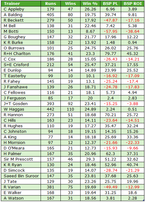 Table listing horse racing trainers with Runs, Wins, Win %, BSP PL and BSP ROI per trainer.