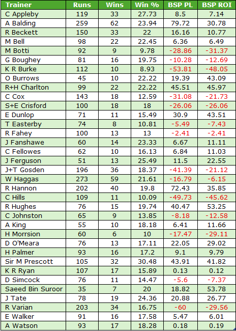 Leaderboard table of trainers with Runs, Wins, Win% and BSP metrics (green for good, red for negative ROI).