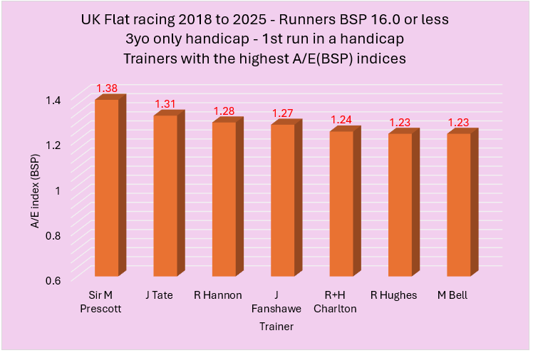 Bar chart of A/E BSP indices for seven trainers (3yo handicap, first run in handicap): Sir M Prescott 1.38, J Tate 1.31, R Hannon 1.28, J Fanshawe 1.27, R Charlton 1.24, R Hughes 1.23, M Bell 1.23.