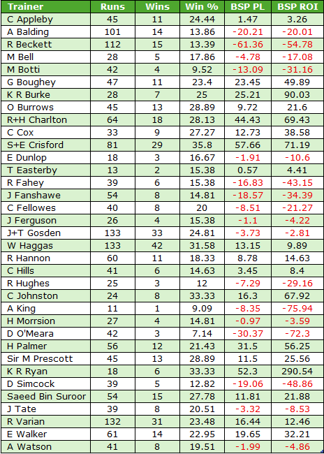 Table of trainer performance with columns: Runs, Wins, Win%, BSP PL, and BSP ROI; rows show each trainer's stats, with negative ROI in red.