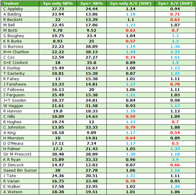Table listing trainers and performance metrics: 3yo only SR%, 3yo+ SR%, and A/E BSP values.