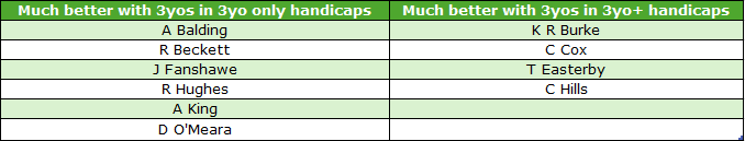 Comparison table with two columns: 'Much better with 3yos in 3yo only handicaps' lists A Balding, R Beckett, J Fanshawe, R Hughes, A King, D O'Meara; 'Much better with 3yos in 3yo+ handicaps' lists K R Burke, C Cox, T Easterby, C Hills.