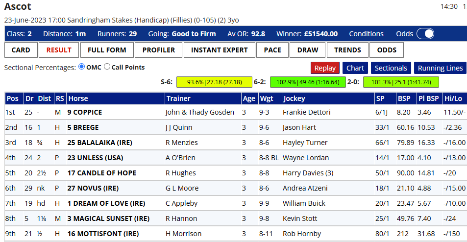 Ascot race card: list of 9 horses, trainers, jockeys and odds for the Sandringham Stakes (Fillies) 3yo.
