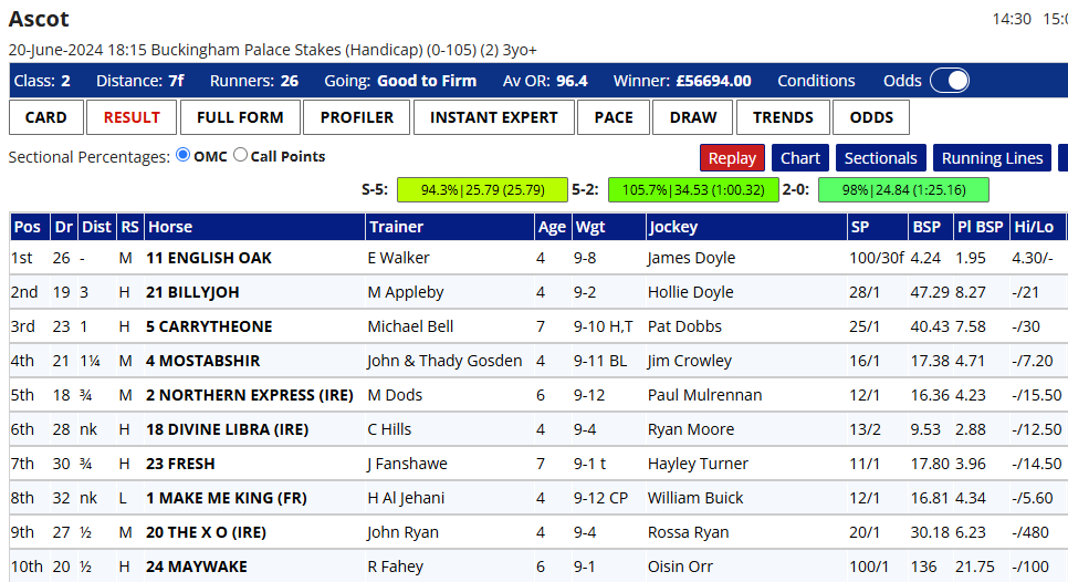 Race results page for Ascot Buckingham Palace Stakes handicap; table lists horses, trainers, jockeys, weights, and finishing positions.