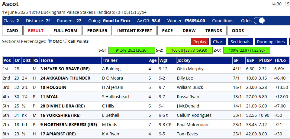 Ascot Stakes results table: horses, trainers, weights, and placings (handicap race). Accessible summary of top eight finishers at Ascot.
