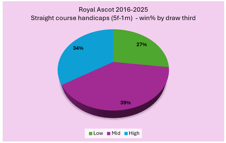 Pie chart titled 'Royal Ascot 2016-2025' showing win% by draw position for straight course handicaps (5f-1m); Low 27%, Mid 39%, High 34% (legend colors: Low green, Mid purple, High blue).