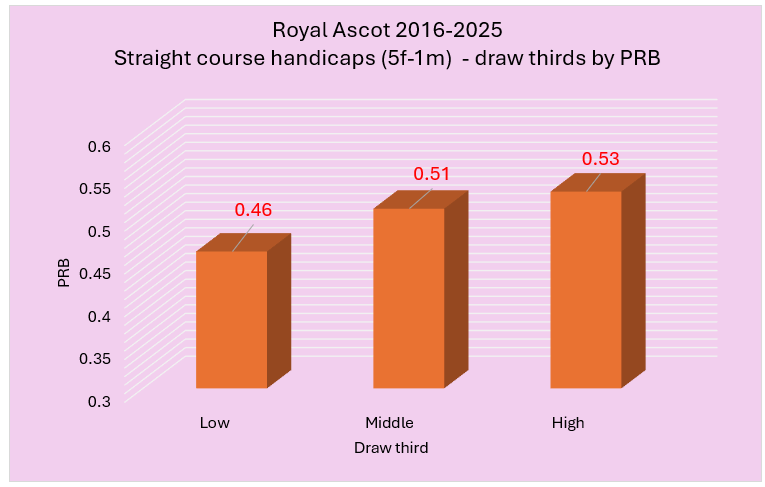 Bar chart showing PRB draw thirds by handicap level: Low 0.46, Middle 0.51, High 0.53 for Royal Ascot 2016–2025 straight course handicaps (5f–1m).