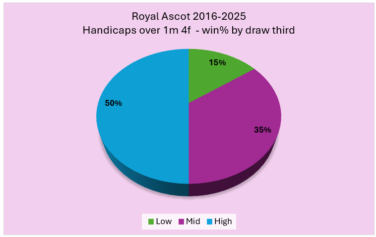 Pie chart of win% by draw position for Royal Ascot handicaps over 1m4f (2016–2025): High 50%, Mid 35%, Low 15%