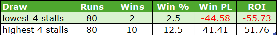 Comparison table of performance for lowest vs highest 4 stalls: Runs 80; Wins 2 vs 10; Win% 2.5% vs 12.5%; WinPL -44.58 vs 41.41; ROI -55.73% vs 51.76%.