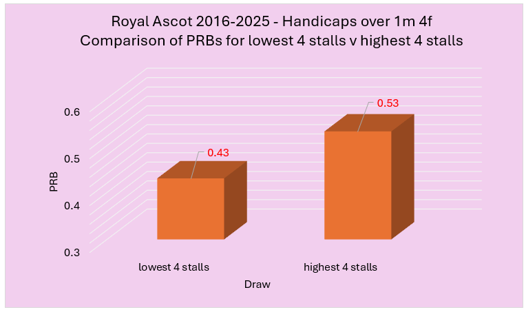 Bar chart comparing PRBs for lowest four stalls (0.43) and highest four stalls (0.53) in Royal Ascot 2016–2025 handicaps over 1m4f.