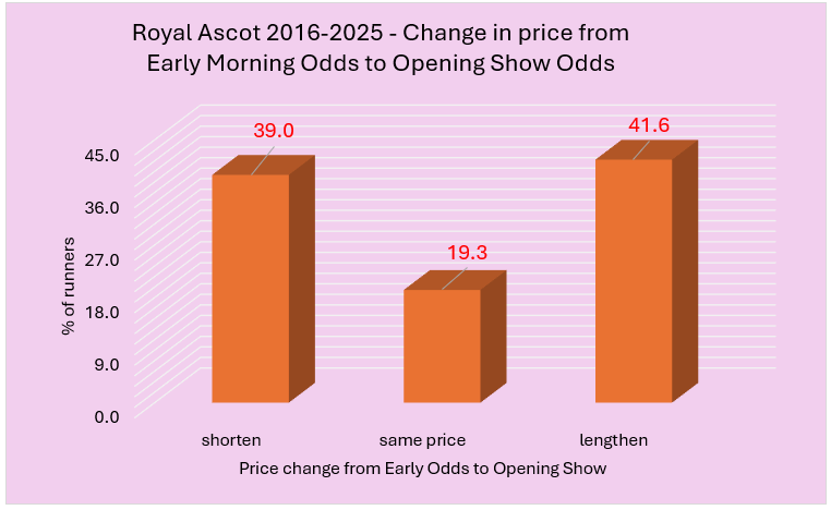 Bar chart titled 'Royal Ascot 2016-2025 - Change in price from Early Morning Odds to Opening Show Odds'. Three orange bars show the percentage of runners: 'shorten' 39.0%, 'same price' 19.3%, and 'lengthen' 41.6%, illustrating changes in price.