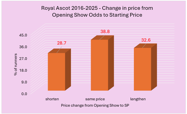 Bar chart showing the percentage of punters changing odds from Opening Show to Starting Price for Royal Ascot 2016–2025: shortened 28.7%, same price 38.8%, lengthened 32.6% (background in pink).