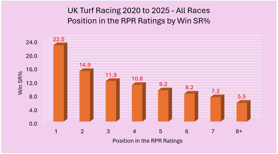 Bar chart of Win SR% by RPR rating position (1 to 8+). Highest at 1st place with 22.5%, then 2nd 14.9%, 3rd 11.9%, 4th 10.8%, 5th 9.2%, 6th 8.2%, 7th 7.2%, and 8+ at 5.5%. Title: UK Turf Racing 2020 to 2025 All Races Position in the RPR Ratings by Win SR%.
