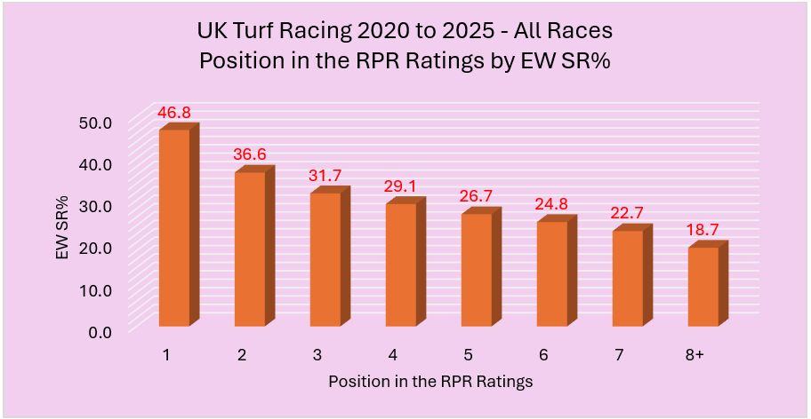 Bar chart showing EW SR% ratings by finish position: 1st 46.8%, 2nd 36.6%, 3rd 31.7%, 4th 29.1%, 5th 26.7%, 6th 24.8%, 7th 22.7%, 8th+ 18.7%.
