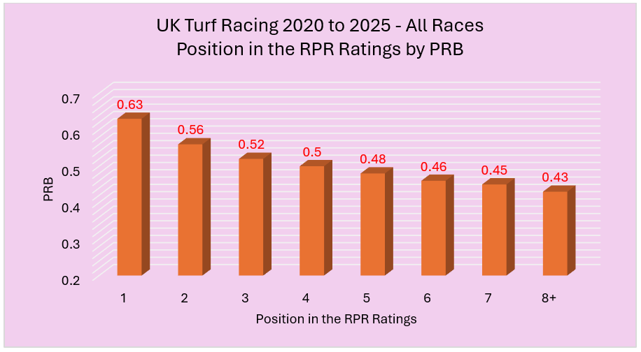 Bar chart of UK turf RPR ratings by finish position; 1st = 0.63, down to 8+ = 0.43.