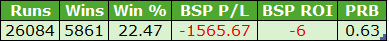 Performance summary table: Runs 26,084; Wins 5,861; Win % 22.47%; BSP P/L −1,565.67; BSP ROI −6%; PRB 0.63.