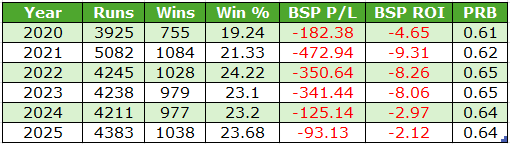 Table of yearly performance (2020–2025) with Runs, Wins, Win %, BSP P/L, BSP ROI, and PRB. 2020: 3925 runs, 755 wins, 19.24% win; BSP P/L -182.38; ROI -4.65%; PRB 0.61. 2021: 5082 runs, 1084 wins, 21.33% win; BSP P/L -472.94; ROI -9.31%; PRB 0.62. 2022: 4245 runs, 1028 wins, 24.22% win; BSP P/L -350.64; ROI -8.26%; PRB 0.65. 2023: 4238 runs, 979 wins, 23.1% win; BSP P/L -341.44; ROI -8.06%; PRB 0.65. 2024: 4211 runs, 977 wins, 23.2% win; BSP P/L -125.14; ROI -2.97%; PRB 0.64. 2025: 4383 runs, 1038 wins, 23.68% win; BSP P/L -93.13; ROI -2.12%; PRB 0.64.