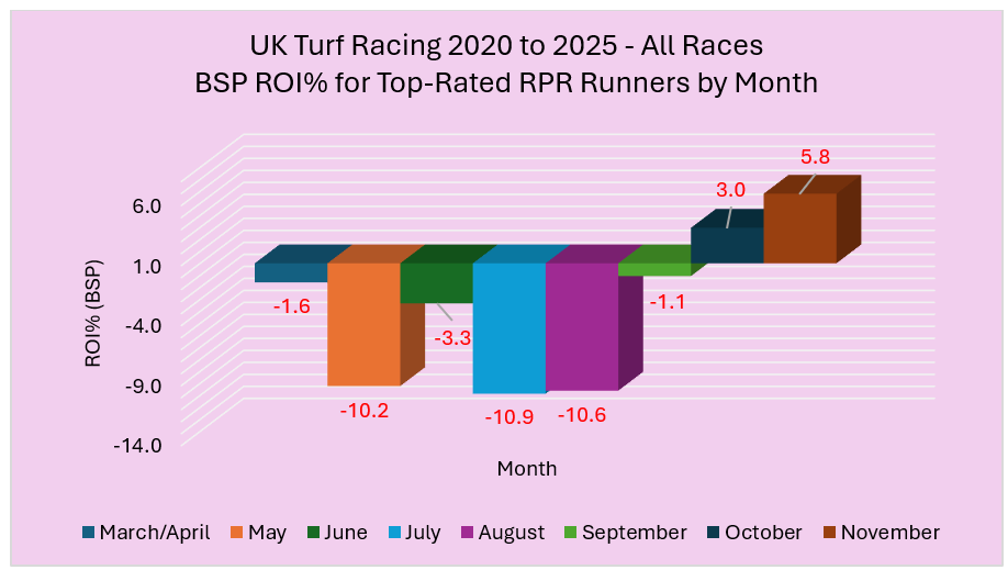 Chart title reads: 'UK Turf Racing 2020 to 2025 - All Races BSP ROI% for Top-Rated RPR Runners by Month'. A 3D bar chart shows BSP ROI% by month (March/April through November) with negative ROI values in several months and positive values in others, and a legend mapping colors to each month. Axis labels read 'ROI% (BSP)' on the vertical axis and 'Month' on the horizontal axis.