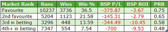 Table of betting market ranks with runs, wins and profitability metrics. Rows: Favourite (10,237 runs; 3,736 wins; 36.5% win rate; BSP P/L -375.87; BSP ROI -3.67; PRB 0.75), 2nd favourite (5,204 runs; 1,123 wins; 21.58% win; -145.31; -2.79; 0.65), 3rd in betting (3,296 runs; 448 wins; 13.59% win; -344.49; -10.45; 0.58), 4th+ in betting (7,347 runs; 554 wins; 7.54% win; -700; -9.53; 0.48).
