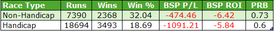 Table comparing two race types (Non-Handicap vs Handicap) with performance metrics: runs, wins, win percentage, BSP P/L, BSP ROI, and PRB.