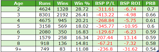 Table of per-age statistics: Ages 2 through 9+, with Runs, Wins, Win %, BSP P/L (negative in red), BSP ROI, and PRB. Highlights include higher Wins and Run totals for older ages; red BSP values indicate losses.