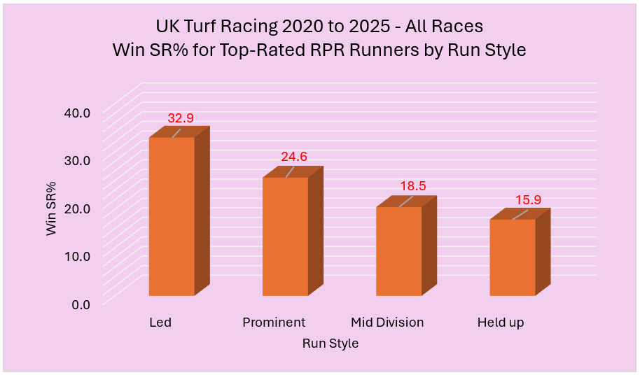 Bar chart of win SR% by run style in UK turf racing 2020–2025: Led 32.9%, Prominent 24.6%, Mid Division 18.5%, Held up 15.9%.