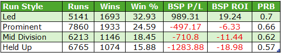 Informational table comparing run styles (Led, Prominent, Mid Division, Held Up) with Runs, Wins, Win %, BSP P/L, BSP ROI, and PRB values.