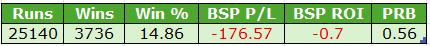 Table of performance statistics: Runs 25,140; Wins 3,736; Win% 14.86; BSP P/L -176.57; BSP ROI -0.7; PRB 0.56.
