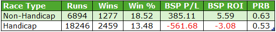 Table comparing Non-Handicap and Handicap race types: Non-Handicap 6894 runs, 1277 wins (18.52%), BSP P/L 385.11, BSP ROI 5.59, PRB 0.63; Handicap 18246 runs, 2459 wins (13.48%), BSP P/L -561.68, BSP ROI -3.08, PRB 0.53.
