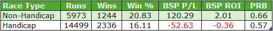 Table comparing race types: Non-Handicap vs Handicap statistics with runs, wins, win rate, BSP P/L, BSP ROI and PRB. Non-Handicap 5973 runs, 1244 wins (20.83%), BSP P/L 120.29, ROI 2.01, PRB 0.66; Handicap 14499 runs, 2336 wins (16.11%), BSP P/L -52.63, ROI -0.36, PRB 0.57.